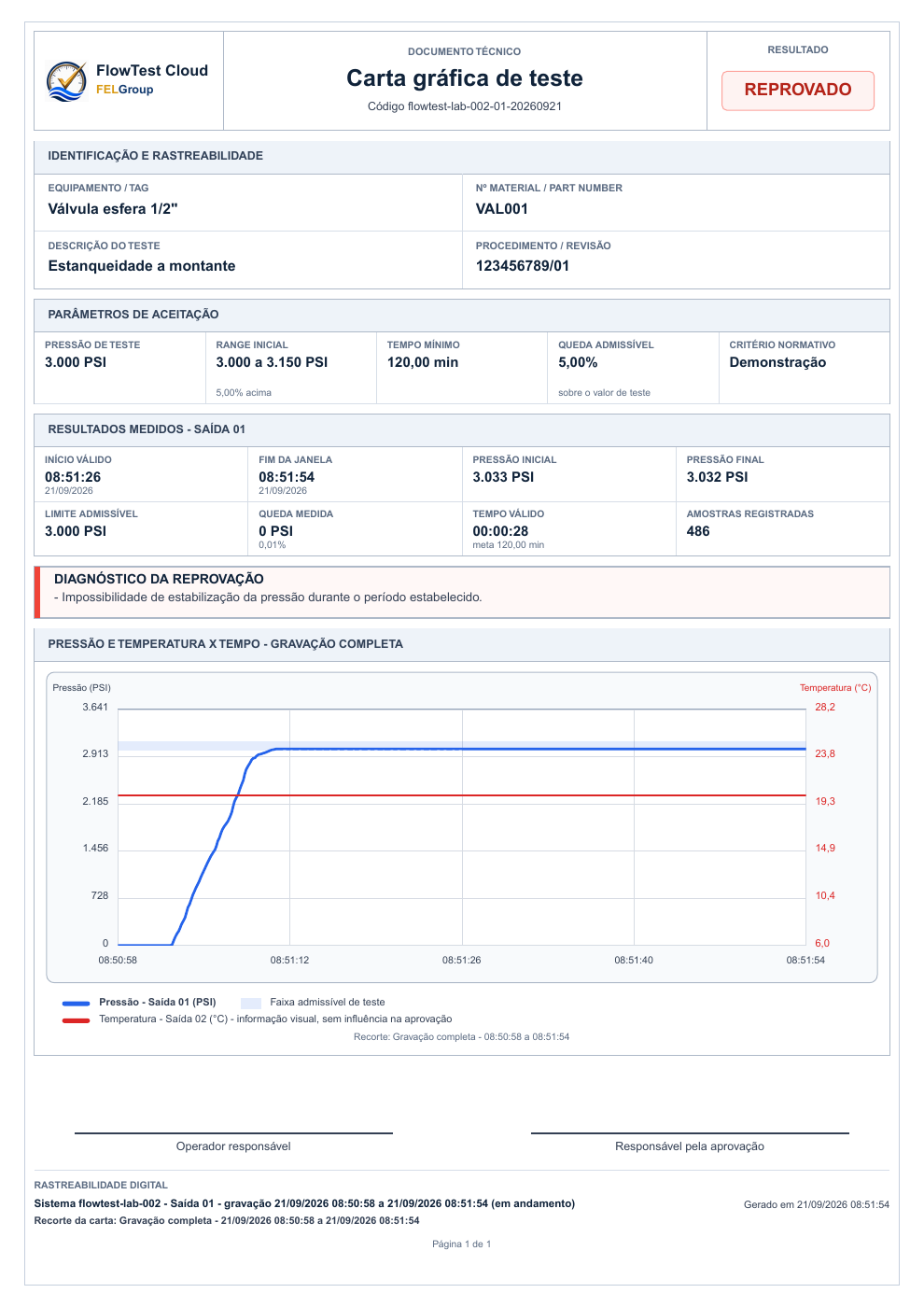 Prévia do relatório FlowTest com identificação, critérios, resultados medidos e gráfico de pressão e temperatura